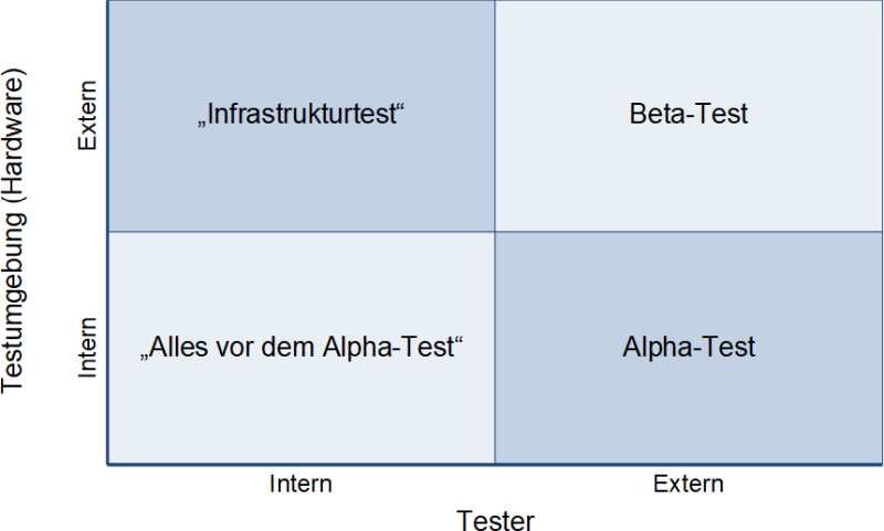 Einordnung Alpha-Test und Beta-Test, (C) Peterjohann Consulting, 2024-2025