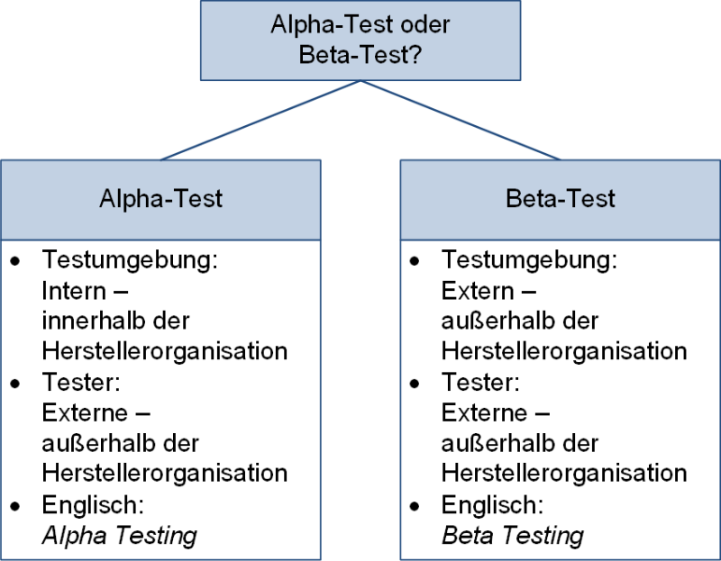 Alpha-Test oder Beta-Test?, (C) Peterjohann Consulting, 2024-2025