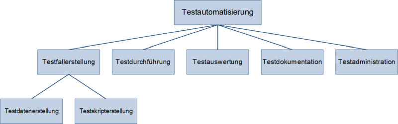 Teilbereiche des automatisierten Softwaretests, (C) Peterjohann Consulting, 2020-2023