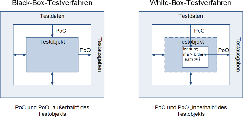 Black-Box und White-Box-Testverfahren mit PoC und PoO, (C) Peterjohann Consulting, 2022-2023