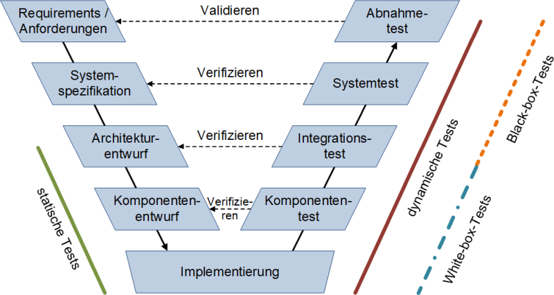 Black-Box- und White-Box-Testverfahren im V-Modell, (C) Peterjohann Consulting, 2022-2023