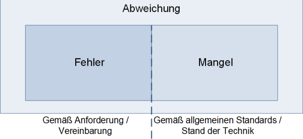 Zusammenhang von Fehler, Abweichung und Mangel, (C) Peterjohann Consulting, 2022-2023