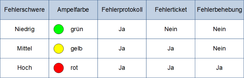 Die Fehlerschwere und die Folgen, (C) Peterjohann Consulting, 2022-2023