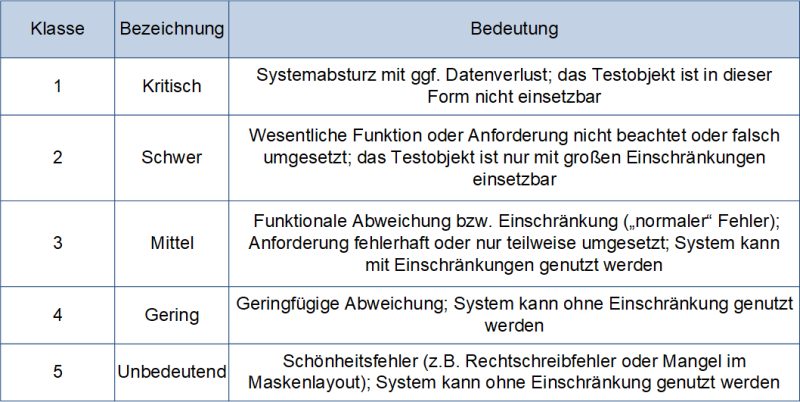 Fehlerschwere nach Spillner, (C) Peterjohann Consulting, 2022-2023