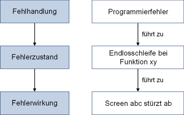 Die Wirkungskette von Fehlhandlung, Fehlerzustand und Fehlerwirkung, (C) Peterjohann Consulting, 2022-2024