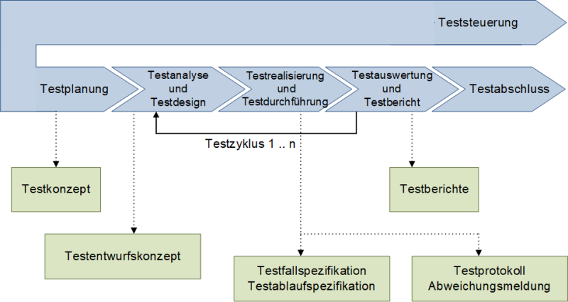 Der fundamentale Testprozess, (C) Peterjohann Consulting, 2020-2024