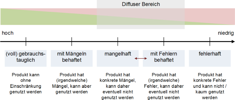 Die Gebrauchstauglichkeit bei Mängeln und Fehlern, (C) Peterjohann Consulting, 2023-2025