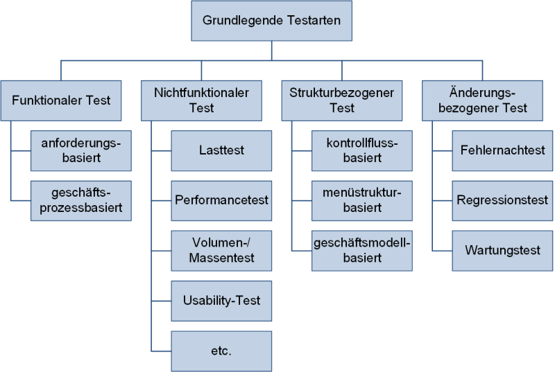 Grundlegende Testarten nach ISTQB, (C) Peterjohann Consulting, 2020-2022