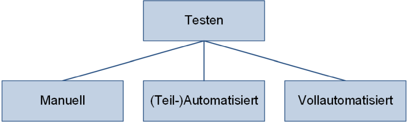 Softwaretest - Von manuell bis automatisiert, (C) Peterjohann Consulting, 2020-2022