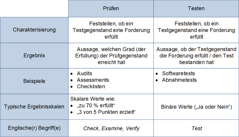 Unterschiede Prüfen und Testen - Tabellarische Übersicht, (C) Peterjohann Consulting, 2021-2024