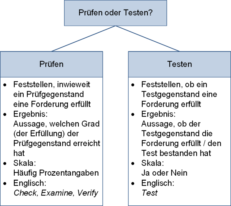 Unterschiede Prüfen und Testen, (C) Peterjohann Consulting, 2021-2024