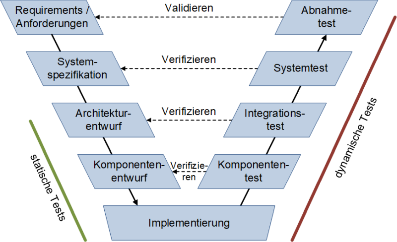 Statische und dynamische Tests im V-Modell, (C) Peterjohann Consulting, 2022-2023