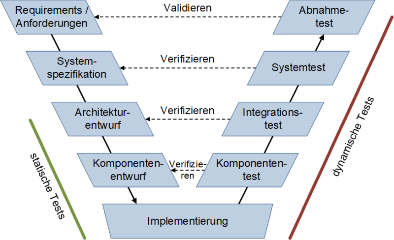 Statische und dynamische Tests im V-Modell, (C) Peterjohann Consulting, 2022-2025