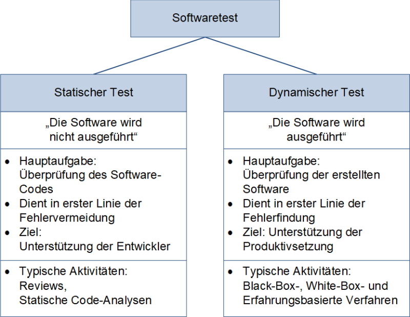 Statische und dynamische Tests, (C) Peterjohann Consulting, 2022-2025