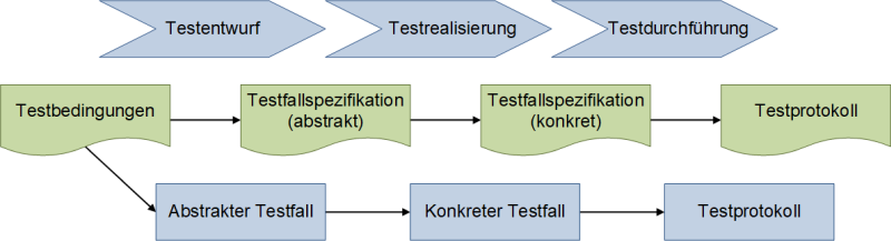 Von den Testbedingungen zum Testprotokoll, (C) Peterjohann Consulting, 2022-2025
