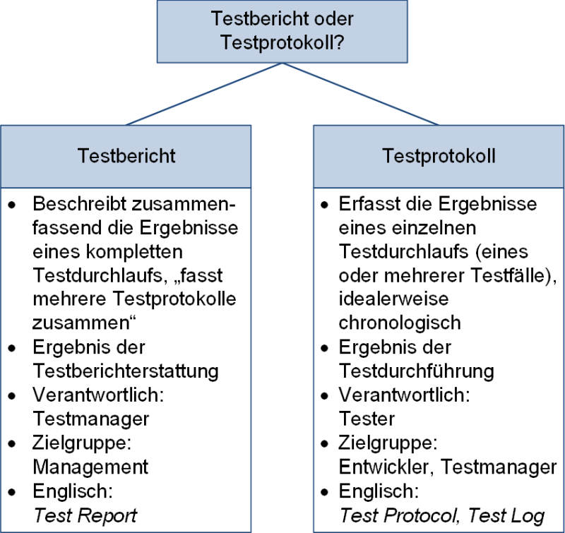 Unterschiede Testbericht und Testprotokoll, (C) Peterjohann Consulting, 2022-2024