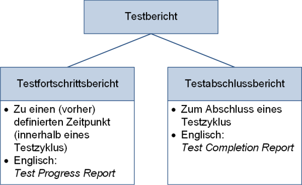 Zeitpunkte für den Testbericht, (C) Peterjohann Consulting, 2022-2023