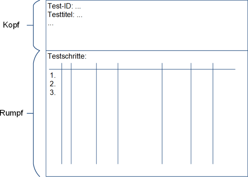 Die Testfallspezifikation - ein Formular (schematisch), (C) Peterjohann Consulting, 2022-2023