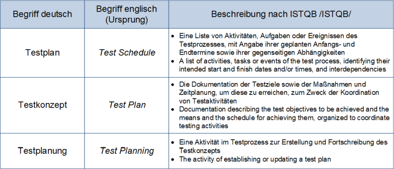 Unterschiede Testkonzept, Testplan und Testplanung - Tabellarische Übersicht, (C) Peterjohann Consulting, 2022-2023