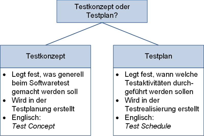 Unterschiede Testkonzept und Testplan, (C) Peterjohann Consulting, 2022-2023