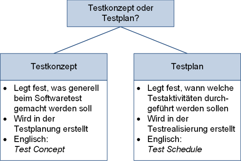 Testkonzept oder Testplan?