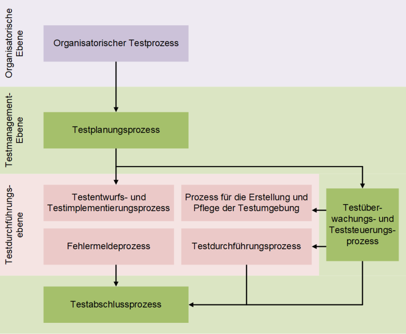 Die drei Testmanagementebenen der ISO 29119, (C) Peterjohann Consulting, 2022-2025