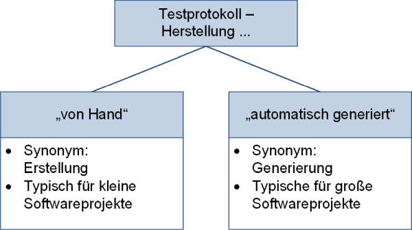 Erstellung oder Generierung, (C) Peterjohann Consulting, 2022-2024