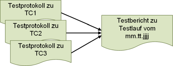 Von den Testprotokollen zum Testbericht, (C) Peterjohann Consulting, 2022-2024