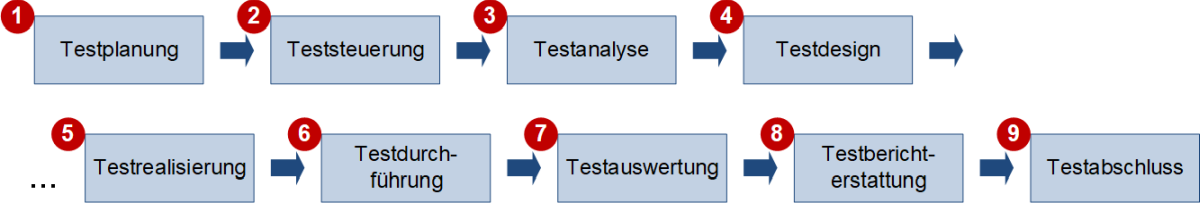 Der fundamentale Testprozess als lineare Abfolge, (C) Peterjohann Consulting, 2022-2024