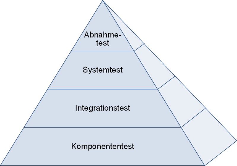 Die Testpyramide (Minimale Darstellung), (C) Peterjohann Consulting, 2022-2024