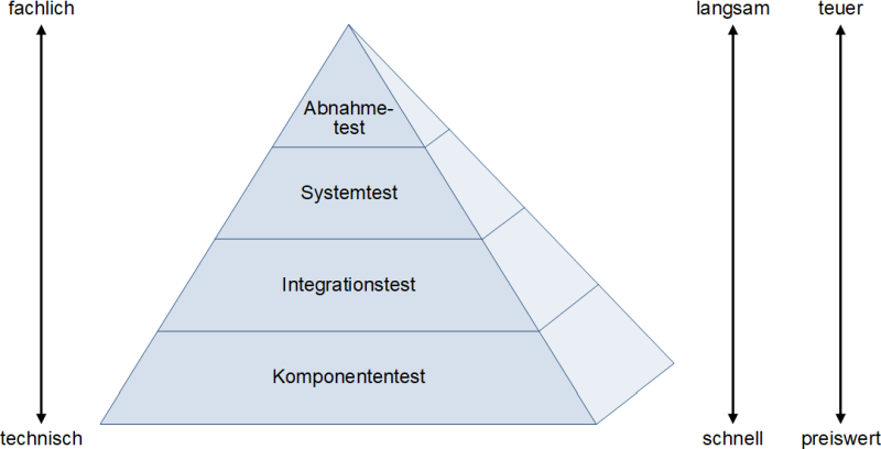Die Testpyramide mit Ergänzungen, (C) Peterjohann Consulting, 2022-2025