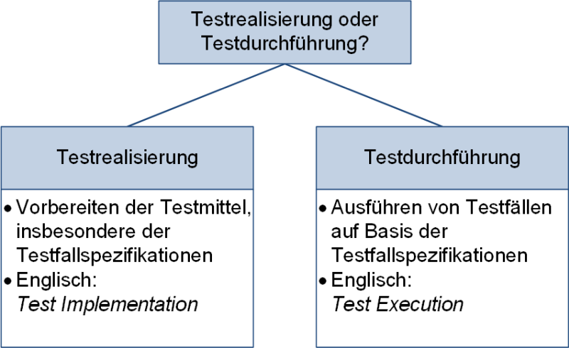 Unterschiede Testrealisierung und Testdurchführung, (C) Peterjohann Consulting, 2022-2023