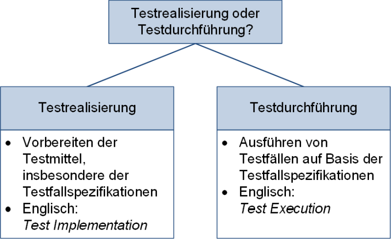 Testrealisierung oder Testdurchführung?