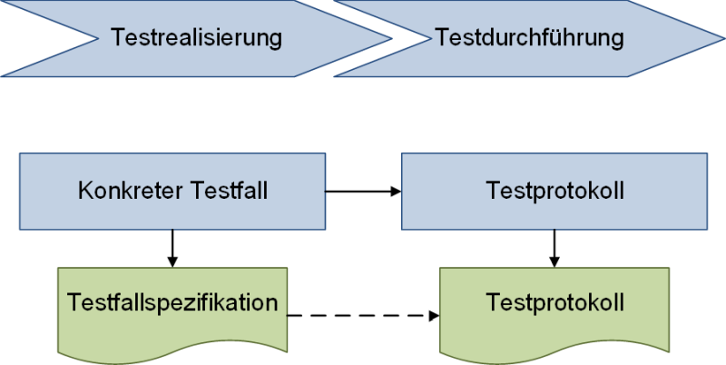 Die zeitliche Abfolge von Testrealisierung und Testdurchführung, (C) Peterjohann Consulting, 2022-2023
