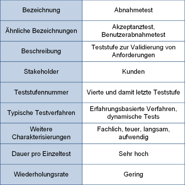 Der Abnahmetest