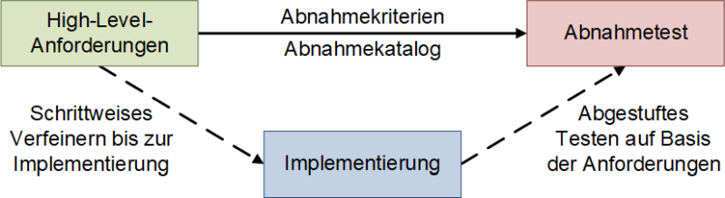 Die Einordnung des Abnahmetests, (C) Peterjohann Consulting, 2022-2025