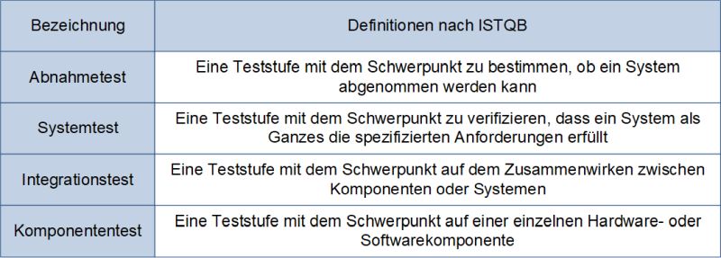 Die vier Teststufen nach ISTQB: Definitionen, (C) Peterjohann Consulting, 2021-2024