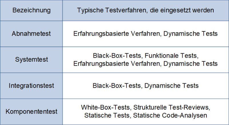 Die Teststufen mit typischen Testverfahren, (C) Peterjohann Consulting, 2022-2023