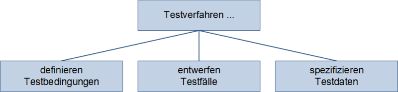 Generelle Aufgaben der Testverfahren, (C) Peterjohann Consulting, 2022-2024