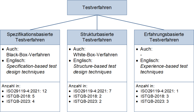 Generelle Einordnung der Testverfahren, (C) Peterjohann Consulting, 2022-2023
