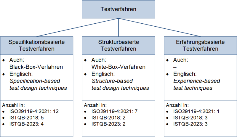 Generelle Einordnung der Testverfahren, (C) Peterjohann Consulting, 2022-2024