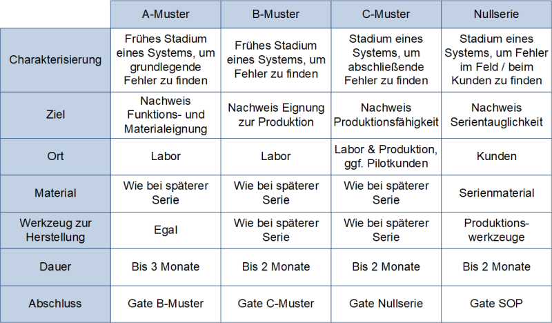 A-Muster, B-Muster, C-Muster und Nullserie im Vergleich, (C) Peterjohann Consulting, 2024-2025