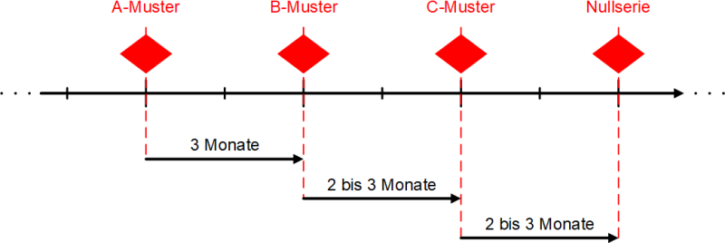 A-Muster, B-Muster, C-Muster und Nullserie in der zeitlichen Abfolge mit Zeitabständen, (C) Peterjohann Consulting, 2024-2025