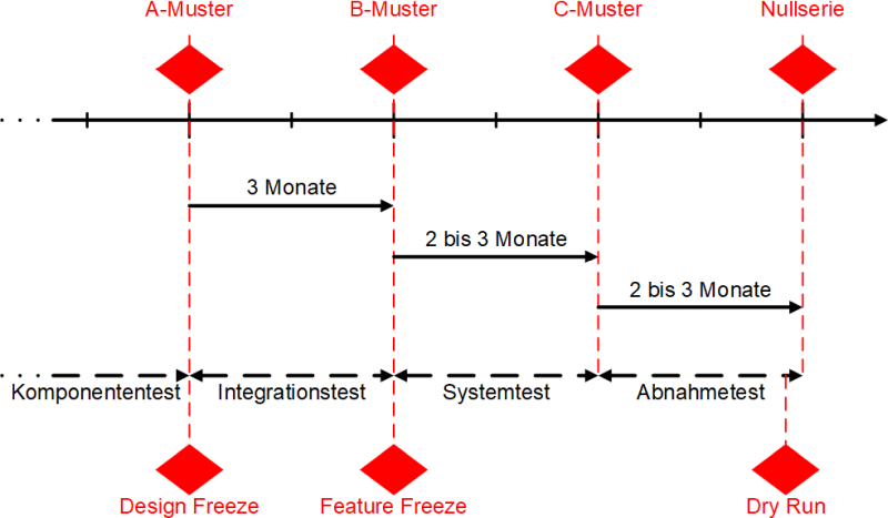 AA-Muster, B-Muster, C-Muster und Nullserie in der zeitlichen Abfolge mit Zusatzaufgaben, (C) Peterjohann Consulting, 2024-2025