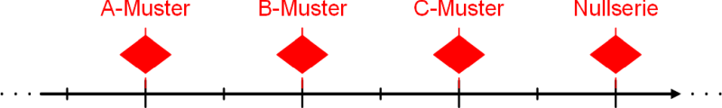A-Muster, B-Muster, C-Muster und Nullserie in der zeitlichen Abfolge, (C) Peterjohann Consulting, 2024-2025
