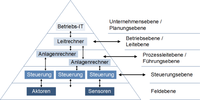 Die Automatisierungspyramide mit Kommunikationsrichtungen, (C) Peterjohann Consulting, 2022-2023