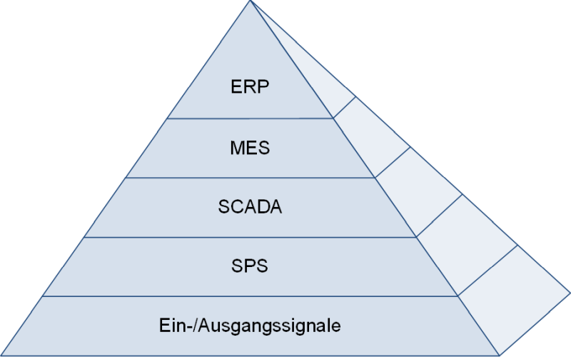 Die Automatisierungspyramide, (C) Peterjohann Consulting, 2022-2023