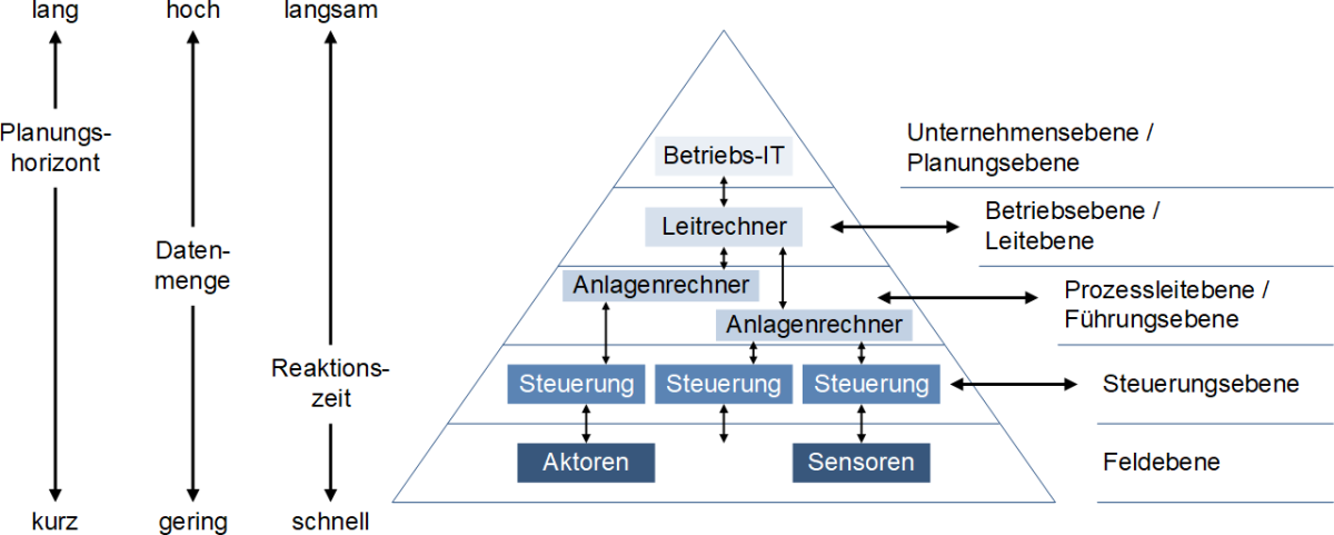 Die Automatisierungspyramide mit Ergänzungen, (C) Peterjohann Consulting, 2022-2023