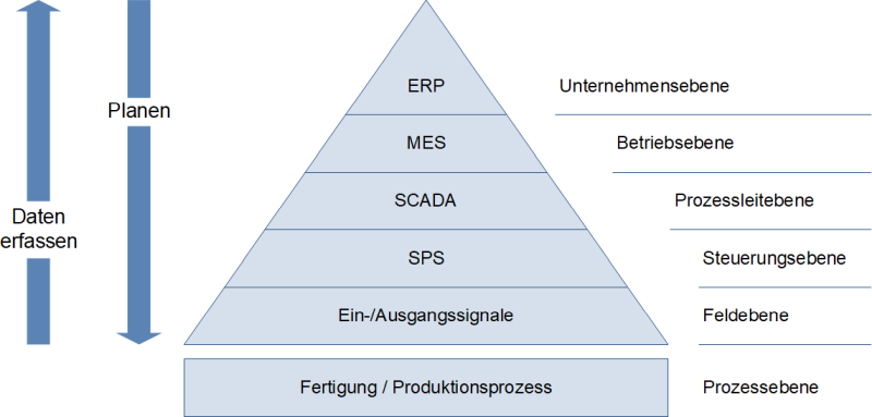 Die Automatisierungspyramide mit Wirkrichtungen, (C) Peterjohann Consulting, 2022-2024