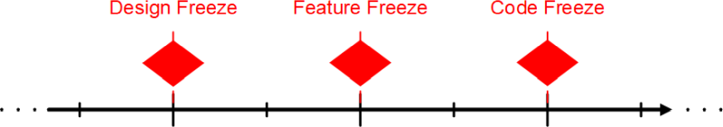 Design, Feature und Code Freeze: Zeitliche Einordnung, (C) Peterjohann Consulting, 2022-2025